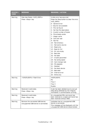 Page 158
Troubleshooting > 158
Warning Disk Use Failed 
Press  key A disk error has occurred.
Press the Stop button to clear the error.
%FS_ERR%
:
0 - General error
1- Volume not available
3 - File not found
4 - No free file descriptors
5 - Invalid number of bytes
6 - File already exists
7 - Illegal name
8 - Cant del root
9 - Not file
10 - Not directory
11 - Not same volume
12 - Read only
13 - Root dir full
14 - Dir not empty
15 - Bad disk
16 - No label
17 - Invalid parameter
18 - No contig space
19 - Cant...