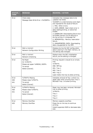 Page 160
Troubleshooting > 160
Error Check dataMessage Data Write Error  Indicates that message data to be 
updated has failed.
%CODE% 
is a decimalvalue (one digit) 
and represents the cause of failure:
1. FAIL: Other errors.
2. DATA_ERROR: Hash check error in 
data reading/writing, or abnormal 
FLASH.
3. OVERFLOW: Downloading failure due 
to FLASH memory full at starting or 
during writing in a language file.
4. MEMORYFULL: Memory reservation 
failure.
5. UNSUPPORTED_DATA: Downloading 
data unsupported on the...