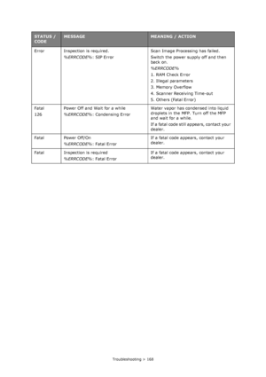 Page 168
Troubleshooting > 168
Error Inspection is required.%ERRCODE%: SIP Error Scan Image Processing has failed.
Switch the power supply off and then 
back on.
%ERRCODE%
1. RAM Check Error
2. Illegal parameters
3. Memory Overflow
4. Scanner Receiving Time-out
5. Others (Fatal Error)
Fatal
126 Power Off and Wait for a while
%ERRCODE%
: Condensing Error Water vapor has condensed into liquid 
droplets in the MFP. Turn off the MFP 
and wait for a while.
If a fatal code still appears, contact your 
dealer.
Fatal...