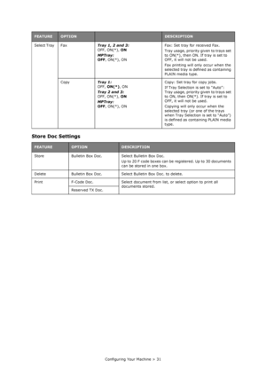 Page 31
Configuring Your Machine > 31
Store Doc Settings
Select Tray  FaxTray 1, 2 and 3: 
OFF, ON(*),  ON
MPTray: 
OFF , ON(*), ON Fax: Set tray for received Fax.
Tray usage, priority given to trays set 
to ON(*), then ON. If tray is set to 
OFF, it will not be used.
Fax printing will only occur when the 
selected tray is defined as containing 
PLAIN media type.
Copy Tray 1:
OFF, ON(*) , ON
Tray 2 and 3:
OFF, ON(*),  ON
MPTray:  
OFF , ON(*), ON Copy: Set tray for copy jobs.
If Tray Selection is set to “Auto”:...