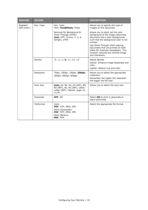 Page 33
Configuring Your Machine > 33
Register/
Edit (cont.)
Doc. Type Doc. Type: 
Text, Text&Photo , Photo Allows you to specify the type of 
images on the document.
Removal for Background & 
Show-Through (sTHR): 
Auto , OFF, 1(Low), 2, 3, 4, 
5(High), sTHR Allows you to block out the color 
background of the image (assuming 
document has a color background) - 
such that the background color is not 
printed.
Use Show-Through when copying 
documents that are printed on both 
sides (for example newspaper). This...