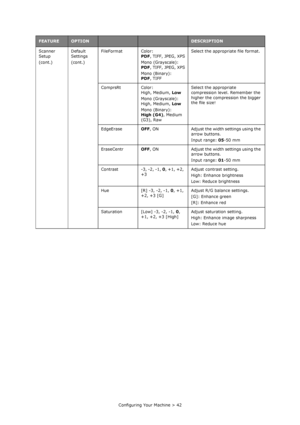 Page 42
Configuring Your Machine > 42
Scanner 
Setup
(cont.)
Default 
Settings
(cont.)FileFormat Color:
PDF, TIFF, JPEG, XPS
Mono (Grayscale):
PDF , TIFF, JPEG, XPS
Mono (Binary):
PDF , TIFF Select the appropriate file format.
ComprsRt Color: High, Medium, Low
Mono (Grayscale):
High, Medium,  Low
Mono (Binary):
High (G4) , Medium 
(G3), Raw Select the appropriate 
compression level. Remember the 
higher the compression the bigger 
the file size!
EdgeErase OFF,  ON Adjust the width settings using the 
arrow...