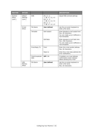 Page 43
Configuring Your Machine > 43
Scanner 
Setup
(cont.)
Default 
Settings
(cont.)RGB [R] -3, -2, 
-1, 0, +1, +2, +3
[G] -3, -2, 
-1,  0, +1, +2, +3
[B] -3, -2, 
-1,  0, +1, +2, +3 Adjust RGB contrast settings.
E-mail 
Setup File Name
User defined Use the on-screen keyboard to 
enter a file name.
Template Edit  Subject Enter standard e-mail subject text.  Max. 80 characters.
You can create up to 5 different e-
mail templates 
Edit Body Enter standard e-mail body text.  Max. 256 characters.
You can create up...