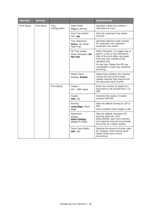Page 44
Configuring Your Machine > 44
Print Setup Print Menu Tray 
ConfigurationPaper Feed:
Tray n
, MPTray Specifies a feed tray (where n 
identifies the tray).
Auto Tray Switch:
OFF,  ON Sets the automatic tray switch 
function.
Tray Sequence:
Down , Up, Paper 
Feed Tray Specifies selection order priority 
for automatic tray selection/
automatic tray switch.
MP Tray Usage:
When Mismatch,  Do 
Not Use When Mismatch: If a paper size or 
type in a tray is not matched to 
that of the print data, use paper 
from...