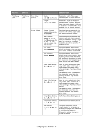 Page 46
Configuring Your Machine > 46
Print Setup 
(cont.)
Print Menu 
(cont.)Print Setup 
(cont.) Width:
2.5~
8.5~11.7 inches Selects the widt
h of the paper 
defined by the “C ustom” settings. 
Length:
4.1~ 11~48 inches Selects the length of the paper 
defined by the “C
ustom” settings. 
Note that media of up to 1200 mm 
in length can be fed from the multi 
purpose tray for banner printing.
Printer Adjust Manual Timeout: Disable, 30 seconds, 
60 seconds Specifies how many seconds the 
machine will wait for...