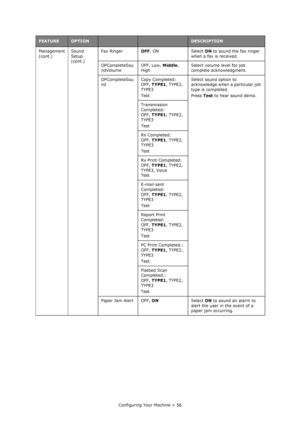 Page 56
Configuring Your Machine > 56
Management 
(cont.)
Sound 
Setup 
(cont.)Fax Ringer
OFF, ON Select  ON to sound the fax ringer 
when a fax is received.
OPCompleteSou
ndVolume OFF, Low, 
Middle, 
High Select volume level for job 
complete acknowledgment.
OPCompleteSou
nd Copy Completed:
OFF, 
TYPE1 , TYPE2, 
TYPE3
Test Select sound option to 
acknowledge when a particular job 
type is completed.
Press 
Test to hear sound demo.
Transmission 
Completed:
OFF,  TYPE1 , TYPE2, 
TYPE3
Test
Rx Completed:
OFF,...