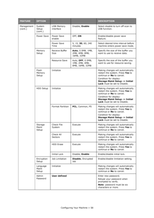 Page 58
Configuring Your Machine > 58
Management 
(cont.)
System 
Setup 
(cont.)USB Memory 
interface
Disable, 
Enable Select disable to turn off scan to 
USB function.
Power Save Power Save  enable OFF, 
ON Enable/disable power save 
feature.
Power Save 
Time 5, 15, 
30, 60, 240 
minutes Select desired time
 interval before 
machine enters power save mode.
Memory 
Setup Receive Buffer 
Size Auto
, 0.5MB, 1MB, 
2MB, 4MB, 8MB, 
16MB, 32MB Specify the size of the buffer you 
want to use to receive data.
Resource...
