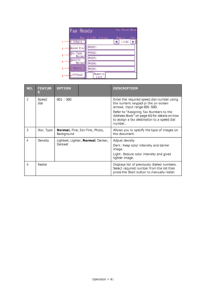 Page 81
Operation > 81
2Speed dial 001 - 500 Enter the required speed dial number using 
the numeric keypad or the on-screen 
arrows. Input range 001-500.
Refer to “Assigning Fax Numbers to the 
Address Book” on page 65 for details on how 
to assign a fax destination to a speed dial 
number.
3Doc. Type
Normal, Fine, Ext-Fine, Photo, 
Background Allows you to specify the type of images on 
the document. 
4 Density Lightest, Lighter, 
Normal, Darker, 
Darkest Adjust density
Dark: Keep color intensity and darker...
