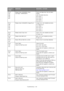 Page 164
Troubleshooting > 164
Error
544
545
546
547Please check 
%COLOR% Toner 
Cartridge:  %ERRCODE% Toner cartridge lever has not been 
locked. 
Lock into place securely.
Error 544: Y
Error 545: M
Error 546: C
Error 547: K
Error
340
341
342
343 Please check 
%COLOR% Image Drum Image drum not installed correctly.
Fit image drum.
Error 340: Y
Error 341: M
Error 342: C
Error 343: K
Error
320 Please check Fuser Unit Fuser unit is not installed correctly.
Fit fuser unit.
Error
330 Please check Belt Unit Belt unit...