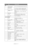 Page 170
Specifications > 170
ADFReverse automatic 
document feed Yes, U-turn path double sided sheet through type
Document size 11.7 inches, 5 x 5.8 inches, longest 35.4 inches 297 mm, 128.5 x 148.5 mm, longest 900 mm
Document weight/
thickness Continuous Feed: 17 to 24 lb. US Bond (60 to 105 
g/m²) 
Single Sheet Feed: 17 to 28 lb. US Bond (60 to 
128 g/m²)
Paper feed Face up
Capacity 50 Letter sheets (20 lb. US Bond, 75 g/m²) 25 Tabloid sheets (20 lb. US Bond, 75 g/m²)
Scanner life 5 years or 80,000 scans
Copy...