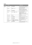 Page 32
Configuring Your Machine > 32
Profile 
FEATUREOPTIONDESCRIPTION
Register/
Edit ProfileName
User defined Select profile number to register/edit.
Use the on-screen keyboard to enter 
the required profile name.
Protocol CIFS, FTP, HTTP Select required protocol.
Note: If CIFS is selected, Encode 
Communication defaults to None.
Target URL User defined Use the on-screen keyboard to enter 
the required target URL.
Port No. 00001 ~  00445 ~ 65535 Use the arrow  keys to select the 
desired port number.
Note :...