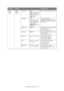 Page 42
Configuring Your Machine > 42
Scanner 
Setup
(cont.)
Default 
Settings
(cont.)FileFormat Color:
PDF, TIFF, JPEG, XPS
Mono (Grayscale):
PDF , TIFF, JPEG, XPS
Mono (Binary):
PDF , TIFF Select the appropriate file format.
ComprsRt Color: High, Medium, Low
Mono (Grayscale):
High, Medium,  Low
Mono (Binary):
High (G4) , Medium 
(G3), Raw Select the appropriate 
compression level. Remember the 
higher the compression the bigger 
the file size!
EdgeErase OFF,  ON Adjust the width settings using the 
arrow...