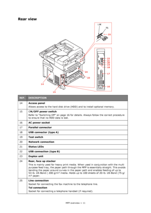 Page 11
MFP overview > 11
Rear view
REF.DESCRIPTION
14 Access panel  
Allows access to the hard disk drive (HDD) and to install optional memory.
15 O N/OFF power switch  
Refer to “Switching Off” on page 16 for de tails. Always follow the correct procedure 
to ensure that no HDD data is lost.
16 AC power socket
17 Parallel connector
18 USB connector (type A)  
19 Test switch  
20 Network connection  
21 Status LEDs  
22 USB connection (type B)
23 Duplex unit
24 Rear, face up stacker
This is mainly used for...