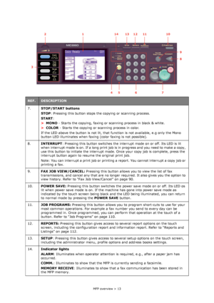 Page 13
MFP overview > 13
7. STOP/START buttons
STOP: Pressing this button stops the copying or scanning process.
START :
> MONO  - Starts the copying, faxing or scanning process in black & white.
> COLOR  - Starts the copying or scanning process in color.
If the LED above the button is not lit, that f unction is not available, e.g only the Mono 
button LED illuminates when faxing (color faxing is not possible).
8.  INTERRUPT : Pressing this button switches the interrupt mode on or off. Its LED is lit 
when...