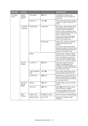 Page 39
Configuring Your Machine > 39
Fax Setup 
(cont.)
Default 
Settings 
(cont/)MCF Report
OFF, ON If enabled, the result of the 
transmission will be printed out 
each time.
Memory Tx OFF,  ONThis sets the transmission mode to 
memory Tx (ON) or real-time Tx 
(OFF).
F-Code Box
F-Code Box  Register/Edit Secure Box Secure Box: received data cannot 
be printed without entering ID 
code (for secret documents). 
Use the numeric keypad to enter 
the sub-address and ID code (note 
enter a 4 digit ID code).
You can...