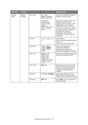 Page 41
Configuring Your Machine > 41
Scanner 
Setup
Default 
SettingsDoc. Type Doc. Type:
Text, Text&Photo, 
Photo, Extra Fine Allows you to specify the type of 
images on the document.
Removal for 
Background & 
Show-Through 
(sTHR): 
Auto , OFF, 1(Low), 
2, 3, 4, 5(High), 
sTHR Allows you to block out the color 
background of the image 
(assuming document has a color 
background) - such that the 
background color is not printed.
Use Show-Through when copying 
documents that are printed on 
both sides (for...