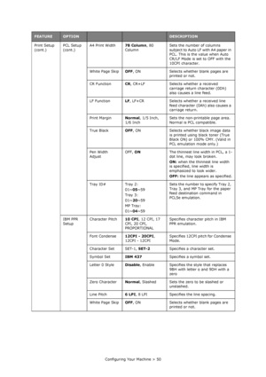 Page 50
Configuring Your Machine > 50
Print Setup 
(cont.)
PCL Setup 
(cont.)A4 Print Width
78 Column, 80 
Column Sets the number of columns 
subject to Auto LF with A4 paper in 
PCL. This is the value when Auto 
CR/LF Mode is set to OFF with the 
10CPI character.
White Page Skip OFF, ON Selects whether blank pages are 
printed or not.
CR Function CR, CR+LF Selects whether a received 
carriage return character (0Dh) 
also causes a line feed.
LF Function LF, LF+CR Selects whether a received line 
feed character...