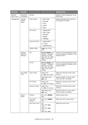 Page 55
Configuring Your Machine > 55
Network 
Menu (cont.)
SecurePrtc 
SrvSettingDomain Domain must be registered in the 
DNS server.
Management Standby  Screen 
SetupCopy Screen
1. Doc Type
2. Density
3. Tray
4. Zoom
5. SortDefault settings listed, these can 
be changed if required.
Fax Screen
1. Speed Dial
2. Doc. Type
3. Density
4. Redial
5. OffHook
Scanner Screen1. NetworkPC
2. E-mail
3. USB Memory
Default Mode Copy, Fax, Scan, 
Print
Address 
Book Tab 
Settings Fax
Do not register, All, 
Group01 -...