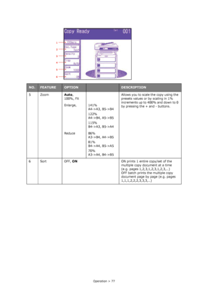 Page 77
Operation > 77
5ZoomAuto, 
100%, Fit Allows you to scale the copy using the 
presets values or by scaling in 1% 
increments up to 400% and down to 0 
by pressing the + and - buttons.
Enlarge, 141%
A4->A3, B5->B4
122%
A4->B4, A5->B5
115%
B4->A3, B5->A4
Reduce 86% A3->B4, A4->B5
81%
B4->A4, B5->A5
70%
A3->A4, B4->B5
6Sort OFF, 
ONON prints 1 entire copy/set of the 
multiple copy document at a time 
(e.g. pages 1,2,3,1,2,3,1,2,3,…) 
OFF batch prints the multiple copy 
document page by page (e.g. pages...