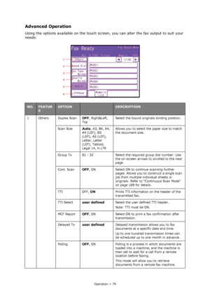 Page 79
Operation > 79
Advanced Operation
Using the options available on the touch screen, you can alter the fax output to suit your 
needs:
NO.FEATUR
EOPTIONDESCRIPTION
1OthersDuplex ScanOFF, Right&Left, 
Top Select the bound originals binding position.
Scan Size
Auto, A3, B4, A4, 
A4 (LEF), B5 
(LEF), A5 (LEF), 
Letter, Letter 
(LEF), Tabloid, 
Legal 14, H.LTR Allows you to select th
e paper size to match 
the document size.
Group Tx 01 - 32 Select the required group dial number. Use  the on-screen arrows to...