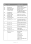 Page 167
Troubleshooting > 167
Error Search Results Exceeded the Limit Search results from LDAP server exceeded the upper limit.
Error Search Root Error Search root not found in LDAP server.
Error Address Search Time-out Search failed; time-out error.
Error Getting Target IP Failed Check DHCP Settings DHCP server not found.
Note: Scan to Email, Scan to Network 
PC and Scan to Remote PC are 
unavailable during this status.
Error Check DNS Settings Press  key Failed to connect with DNS server.
Error Check Server...