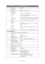 Page 172
Specifications > 172
Group dial 32 groups
Auto redial Yes
Sender ID Yes (max. 22 characters)
Transmission:
Broadcast Yes (max. 530 transmissions)
Delayed Yes (up to 100 transmissions; up to one month from current date/time)
F code Yes, using ITU standard sub address and pass code
F code polling Yes, using ITU stan dard sub address and pass code
PC fax Yes, from a pc application via fax driver
Receive:
Memory Yes, receives even when printer error or paper out  situation occurs
Remote Yes
F code Yes,...