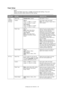 Page 30
Configuring Your Machine > 30
Paper Setup
NOTE
Within the Media Type menu, do not use the Recycled setting. If you are 
loading recycled media choose the Plain setting.
FEATUREOPTIONDESCRIPTION
Tray n 
(where n 
identifies 
the tray) Paper Size
Cassette Size, Custom Sets paper in Tray n.
Custom Tray 1:
Width: 4.1~8.5~11.7 inches
Length: 5.8~ 11~17 inches
Tray 2 and 3:
Width: 5.8~ 8.5~11.7 inches
Length: 7.2~ 11~17 inches Enter paper width and length.
Note
: Only available if Paper Size is 
set to...