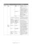 Page 40
Configuring Your Machine > 40
Fax Setup 
(cont.)
Other 
Settings 
(cont.)Block Junk Fax Setting:
OFF, Mode1, Mode2, 
Mode3 Can prevent unnecessary fax 
reception.
Mode1: Reject fax from a number 
not registered in the Address 
Book.
Mode2: Reject fax from a number 
registered in the Reject List.
Mode3: Reject fax from a number 
not registered in the Address Book 
or registered in the Reject List.
Register/Edit Select a listin g and register or edit 
a number in the Reject list.
Note : enter the last...