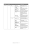 Page 44
Configuring Your Machine > 44
Print Setup Print Menu Tray 
ConfigurationPaper Feed:
Tray n
, MPTray Specifies a feed tray (where n 
identifies the tray).
Auto Tray Switch:
OFF,  ON Sets the automatic tray switch 
function.
Tray Sequence:
Down , Up, Paper 
Feed Tray Specifies selection order priority 
for automatic tray selection/
automatic tray switch.
MP Tray Usage:
When Mismatch,  Do 
Not Use When Mismatch: If a paper size or 
type in a tray is not matched to 
that of the print data, use paper 
from...