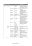 Page 50
Configuring Your Machine > 50
Print Setup 
(cont.)
PCL Setup 
(cont.)A4 Print Width
78 Column, 80 
Column Sets the number of columns 
subject to Auto LF with A4 paper in 
PCL. This is the value when Auto 
CR/LF Mode is set to OFF with the 
10CPI character.
White Page Skip OFF, ON Selects whether blank pages are 
printed or not.
CR Function CR, CR+LF Selects whether a received 
carriage return character (0Dh) 
also causes a line feed.
LF Function LF, LF+CR Selects whether a received line 
feed character...