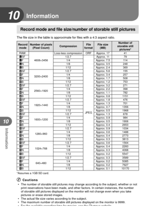 Page 108108EN
Information
10
10
 
Record mode and ﬁ le size/number of storable still pictures
The ﬁ le size in the table is approximate for  ﬁ les with a 4:3 aspect ratio.
Record 
mode Number of pixels 
(Pixel Count) CompressionFile 
format File size 
(MB) Number of 
storable still  pictures*
RAW
4608×3456 Loss-less compression ORF Approx. 17 41
YSF 1/2.7
JPEGApprox. 11
79
YF 1/4
Approx. 7.5 114
YN 1/8
Approx. 3.5 248
YB 1/12
Approx. 2.4 369
XSF
3200×2400 1/2.7
Approx. 5.6 155
XF 1/4
Approx. 3.4 257
XN 1/8...