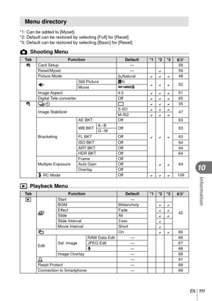 Page 111111EN
Information
10
 Menu directory
*1: Can be added to [Myset].
*2: Default can be restored by selecting [Full] for [Reset].
*3: Default can be restored by selecting [Basic] for [Reset].
K Shooting Menu
TabFunction Default *1 *2 *3
g
W Card Setup
―59
Reset/Myset ―
59
Picture Mode jNatural48
K Still Picture
YN
52
Movie X
Image Aspect 4:3
51
Digital Tele-converter Off65
X j/Y o35
Image Stabilizer S-IS147
M-IS2
Bracketing AE BKT Off
63
WB BKT A – B
Off 63
G – M
FL BKT Off 63
ISO...