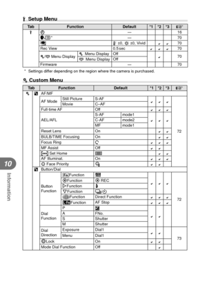 Page 112112EN
Information
10
d Setup Menu
TabFunction Default *1 *2 *3
g
d X ―
16
W  * ―
70
i j ±0, 
k ±0, Vivid
70
Rec View 0.5 sec
70
c/# Menu Display c Menu Display
Off
70
# Menu Display Off
Firmware ―70
*  Settings differ depending on the region where the camera is purchased.
c Custom Menu
Tab Function Default*1 *2 *3
g
cR AF/MF
AF Mode Still Picture S-AF

72
Movie C–AF
Full-time AF Off

AEL/AFL S-AF mode1C-AF mode2
MF mode1
Reset Lens On
BULB/TIME Focusing OnFocus Ring bMF Assist...