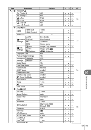 Page 113113EN
Information
10
TabFunction Default*1 *2 *3
g
c T
Release/ j
Rls Priority S Off

73
Rls Priority C On
j L fps
3 fpsj H fps8 fpsj + IS OffOnLens I.S. Priority
OffU
Disp/8/PC
HDMI HDMI Out 1080i

73
HDMI Control Off
Video Out
―
KControl 
Settings iAUTO
Live Guide
P/A/S/M Live ControlARTArt MenuSCNScene Menu
G/Info 
Settingsq Info
Image Only, OverallLV-Info
Image Only, uG SettingsO, CalendarDisplayed Grid Off
74
Picture Mode Settings On
Histogram 
Settings
Highlight...