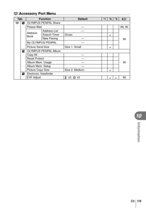 Page 115115EN
Information
10
# Accessory Port Menu
TabFunction Default*1 *2 *3
g
#A OLYMPUS PENPAL Share
Please Wait
—88, 90
Address 
Book Address List
—
90
Search Timer 30 sec
New Pairing
—
My OLYMPUS PENPAL —
Picture Send Size Size 1: Small
BOLYMPUS PENPAL Album
Copy All —
90
Reset Protect
—
Album Mem. Usage —
Album Mem. Setup —
Picture Copy Size Size 2: Medium
CElectronic View
ﬁ nder
EVF Adjust j ±0, k ±090 