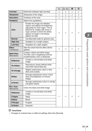 Page 6161EN
Frequently-used options and customization
3
h i-aJ K
 Contrast Distinction between light and dark 
 Sharpness Sharpness of the image 
 Saturation Vividness of the color 
k
 Gradation Adjust tone (gradation).

Auto Divides the image into detailed 
regions and adjusts the brightness 
separately for each region. This is 
effective for images with areas of 
large contrast in which the whites 
appear too bright or the blacks 
appear too dark.
Normal Use [Normal] mode for general uses.
High...