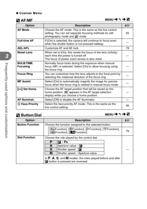 Page 7272EN
Frequently-used options and customization
3
 Custom Menu
 R AF/MF
OptionDescription
g
AF Mode  Choose the AF mode. This is the same as the live control 
setting. You can set separate focusing methods for still 
photography mode and  n mode. 55
Full-time AF  If [On] is selected, the camera will continue to focus even 
when the shutter button is not pressed halfway. —
 AEL/AFL  Customize AF and AE lock. 79
Reset Lens  When set to [On], this resets the focus of the lens (in ﬁ nity) 
each time the...