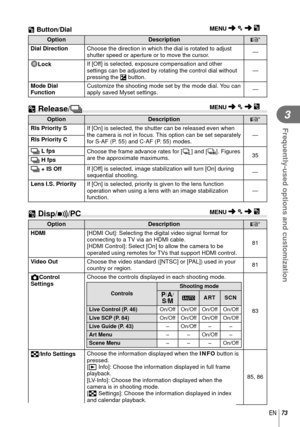Page 7373EN
Frequently-used options and customization
3
OptionDescription
g
Dial Direction  Choose the direction in which the dial is rotated to adjust 
shutter speed or aperture or to move the cursor. —
  dLock  If [Off] is selected, exposure compensation and other 
settings can be adjusted by rotating the control dial without 
pressing the 
F button. —
Mode Dial 
Function  Customize the shooting mode set by the mode dial. You can 
apply saved Myset settings.
—
 T Release/j
Option
Description
g
Rls Priority S...