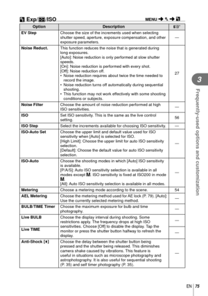 Page 7575EN
Frequently-used options and customization
3
 V Exp/p/ISO
OptionDescription
g
EV Step  Choose the size of the increments used when selecting 
shutter speed, aperture, exposure compensation, and other 
exposure parameters. —
 Noise Reduct.  This function reduces the noise that is generated during 
long exposures.
[Auto]: Noise reduction is only performed at slow shutter 
speeds.
[On]: Noise reduction is performed with every shot.
[Off]: Noise reduction off.
•  Noise reduction requires about twice the...