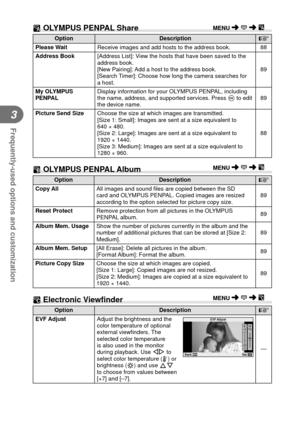 Page 9090EN
Frequently-used options and customization
3
  
A OLYMPUS PENPAL Share
OptionDescription
g
Please Wait Receive images and add hosts to the address book. 88
Address Book  [Address List]: View the hosts that have been saved to the 
address book.
[New Pairing]: Add a host to the address book.
[Search Timer]: Choose how long the camera searches for 
a host. 89
My OLYMPUS 
PENPAL  Display information for your OLYMPUS PENPAL, including 
the name, address, and supported services. Press 
Q to edit 
the...