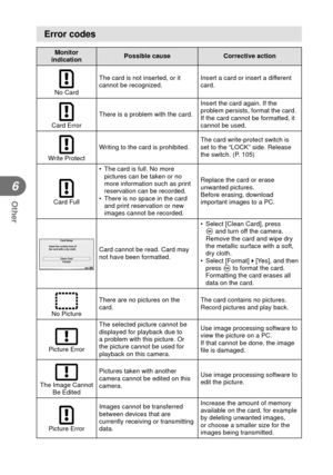 Page 100100EN
Other
6
Error codes
Monitor 
indication Possible cause Corrective action
No CardThe card is not inserted, or it 
cannot be recognized.
Insert a card or insert a different 
card.
Card ErrorThere is a problem with the card. Insert the card again. If the 
problem persists, format the card. 
If the card cannot be formatted, it 
cannot be used.
Write Protect
Writing to the card is prohibited.
The card write-protect switch is 
set to the “LOCK” side. Release 
the switch. (P. 105)
Card Full•  The card is...