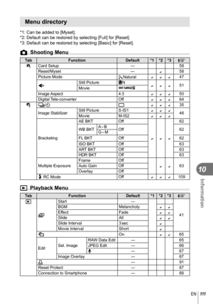 Page 111111EN
Information
10
 Menu directory
*1: Can be added to [Myset].
*2: Default can be restored by selecting [Full] for [Reset].
*3: Default can be restored by selecting [Basic] for [Reset].
K Shooting Menu
TabFunction Default *1 *2 *3
g
W Card Setup
―58
Reset/Myset ―
58
Picture Mode jNatural47
K Still Picture
YN
51
Movie X
Image Aspect 4:3
50
Digital Tele-converter Off64
X j/Y o35
Image Stabilizer Still Picture S-IS146
Movie M-IS2
Bracketing AE BKT Off
62
WB BKT A – B
Off 62
G –...