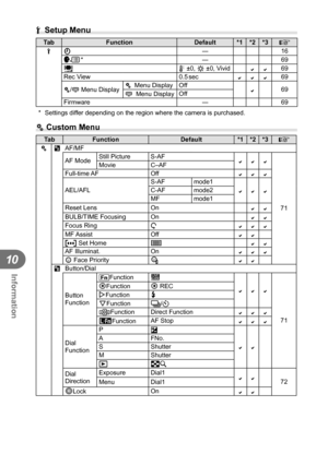 Page 112112EN
Information
10
d Setup Menu
TabFunction Default *1 *2 *3
g
d X ―
16
W  * ―
69
i j ±0, 
k ±0, Vivid
69
Rec View 0.5 sec
69
c/# Menu Display c Menu Display
Off
69
# Menu Display Off
Firmware ―69
*  Settings differ depending on the region where the camera is purchased.
c Custom Menu
Tab Function Default*1 *2 *3
g
cR AF/MF
AF Mode Still Picture S-AF

71
Movie C–AF
Full-time AF Off

AEL/AFL S-AF mode1C-AF mode2
MF mode1
Reset Lens On
BULB/TIME Focusing OnFocus Ring bMF Assist...