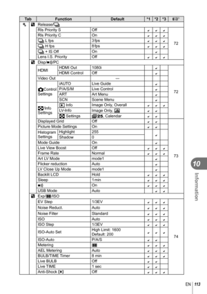 Page 113113EN
Information
10
TabFunction Default*1 *2 *3
g
c T
Release/ j
Rls Priority S Off

72
Rls Priority C On
j L fps
3 fpsj H fps8 fpsj + IS OffOnLens I.S. Priority
OffU
Disp/8/PC
HDMI HDMI Out 1080i

72
HDMI Control Off
Video Out
―
KControl 
Settings iAUTO
Live Guide
P/A/S/M Live ControlARTArt MenuSCNScene Menu
G/Info 
Settingsq Info
Image Only, OverallLV-Info
Image Only, uG SettingsO, CalendarDisplayed Grid Off
73
Picture Mode Settings On
Histogram 
Settings
Highlight...