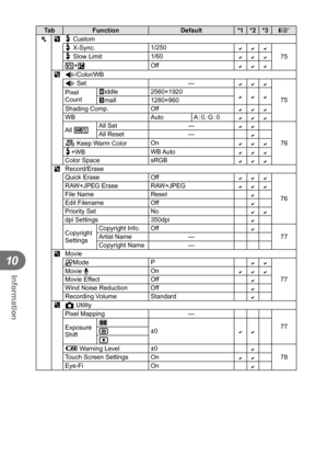 Page 114114EN
Information
10
TabFunction Default*1 *2 *3
g
c W
# Custom
# X-Sync. 1/250
75
# Slow Limit
1/60w+FOffX
K/Color/WB
K Set —

75
Pixel 
Count Xiddle
2560×1920Wmall1280×960
Shading Comp. Off
WB Auto A : 0,  G : 0
All >All Set
—
76
All Reset —W Keep Warm Color
On#+WB
WB AutoColor Space
sRGBYRecord/Erase
Quick Erase Off

76
RAW+JPEG Erase RAW+JPEG
File Name
ResetEdit FilenameOffPriority SetNodpi Settings350dpi
Copyright 
SettingsCopyright Info. Off77
Artist...
