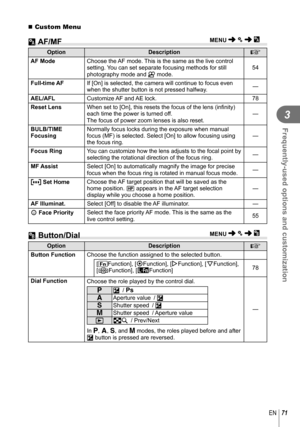 Page 7171EN
Frequently-used options and customization
3
 Custom Menu
 R AF/MF
OptionDescription
g
AF Mode  Choose the AF mode. This is the same as the live control 
setting. You can set separate focusing methods for still 
photography mode and  n mode. 54
Full-time AF  If [On] is selected, the camera will continue to focus even 
when the shutter button is not pressed halfway. —
 AEL/AFL  Customize AF  and AE  lock. 78
Reset Lens  When set to [On], this resets the focus of the lens (in ﬁ nity) 
each time the...