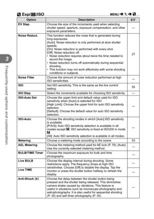 Page 7474EN
Frequently-used options and customization
3
 V Exp/p/ISO
OptionDescription
g
EV Step  Choose the size of the increments used when selecting 
shutter speed, aperture, exposure compensation, and other 
exposure parameters. —
 Noise Reduct.  This function reduces the noise that is generated during 
long exposures.
[Auto]: Noise reduction is only performed at slow shutter 
speeds.
[On]: Noise reduction is performed with every shot.
[Off]: Noise reduction off.
•  Noise reduction requires about twice the...