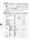 Page 112112EN
Information
10
d Setup Menu
TabFunction Default *1 *2 *3
g
d X ―
16
W  * ―
69
i j ±0, 
k ±0, Vivid
69
Rec View 0.5 sec
69
c/# Menu Display c Menu Display
Off
69
# Menu Display Off
Firmware ―69
*  Settings differ depending on the region where the camera is purchased.
c Custom Menu
Tab Function Default*1 *2 *3
g
cR AF/MF
AF Mode Still Picture S-AF

71
Movie C–AF
Full-time AF Off

AEL/AFL S-AF mode1C-AF mode2
MF mode1
Reset Lens On
BULB/TIME Focusing OnFocus Ring bMF Assist...