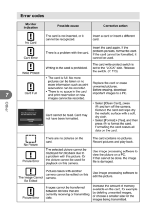 Page 108108EN
Other
7
Error codes
Monitor 
indication Possible cause Corrective action
No CardThe card is not inserted, or it 
cannot be recognized.
Insert a card or insert a different 
card.
Card ErrorThere is a problem with the card. Insert the card again. If the 
problem persists, format the card. 
If the card cannot be formatted, it 
cannot be used.
Write Protect
Writing to the card is prohibited.
The card write-protect switch is 
set to the “LOCK” side. Release 
the switch. (P. 113)
Card Full•  The card is...