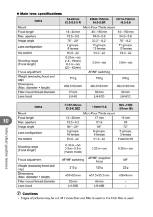 Page 118118EN
Interchangeable lenses
10
 Main lens speciﬁ cations
Items  14-42mm 
f3.5-5.6 II R ED40-150mm 
f4.0-5.6R ED14-150mm
f4.0-5.6
Mount Micro Four Thirds mount
 
Focal  length 14 – 42 mm 40 – 150 mm 14 – 150 mm
Max.  aperture f/3.5 – 5.6 f/4.0 – 5.6 f/4.0 – 5.6
Image  angle 75° – 29° 30.3° – 8.2° 75° – 8.2°
Lens con ﬁ guration 7 groups, 
8 lenses 10 groups, 
13 lenses 11 groups, 
15 lenses
Iris  control f/3.5 – 22f/4.0 – 22f/4.0 – 22
Shooting range
(Focal length)  0.25 m – ) 
(14 – 19mm) 0.3 m – ) 
(20...